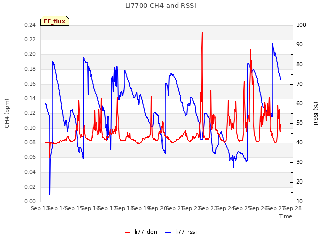 plot of LI7700 CH4 and RSSI