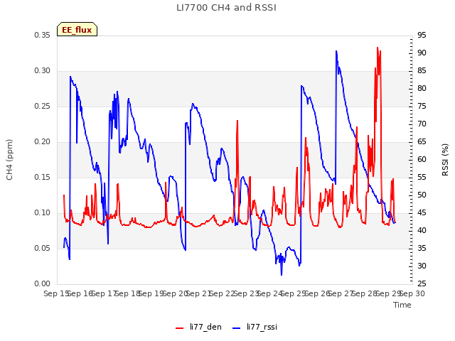 plot of LI7700 CH4 and RSSI