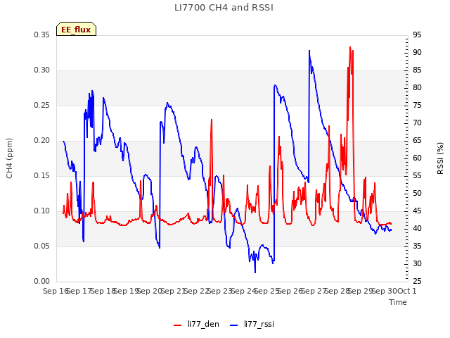 plot of LI7700 CH4 and RSSI