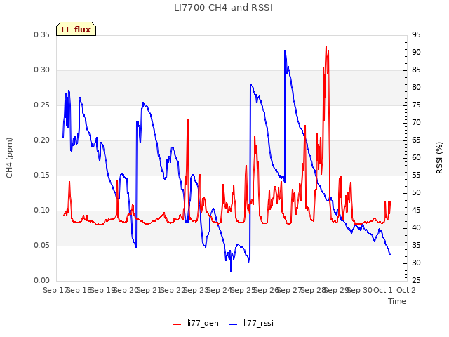 plot of LI7700 CH4 and RSSI