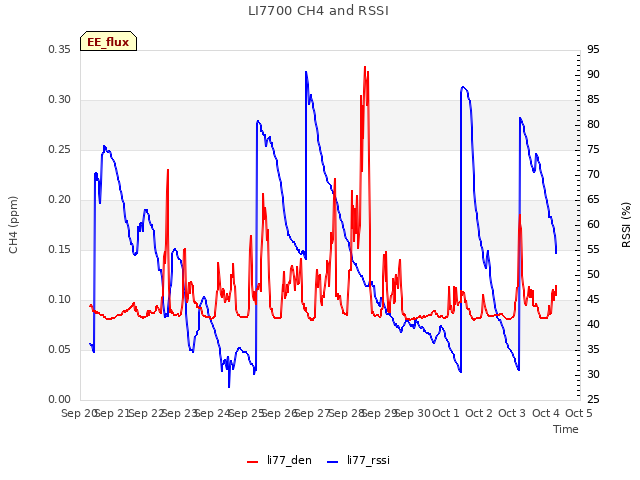 plot of LI7700 CH4 and RSSI