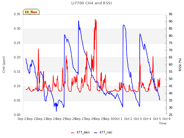 plot of LI7700 CH4 and RSSI