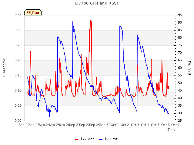 plot of LI7700 CH4 and RSSI