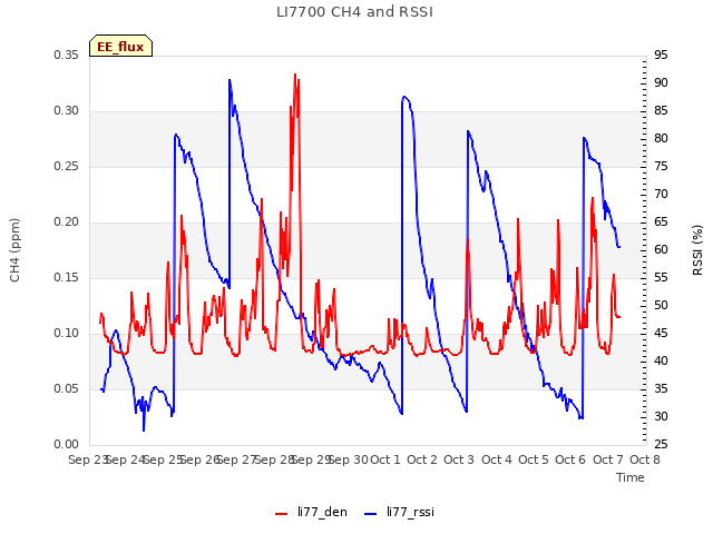 plot of LI7700 CH4 and RSSI