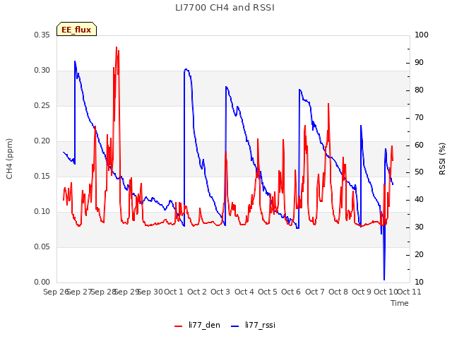 plot of LI7700 CH4 and RSSI