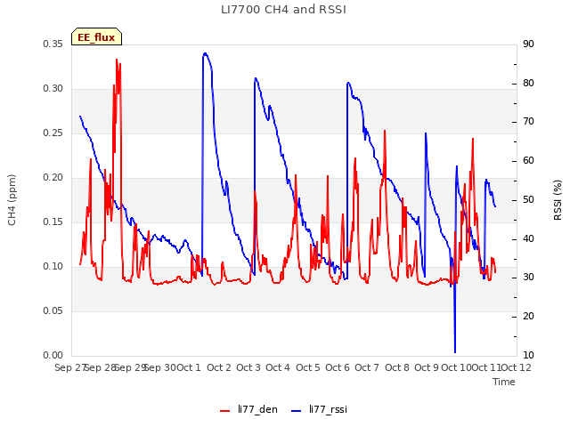 plot of LI7700 CH4 and RSSI