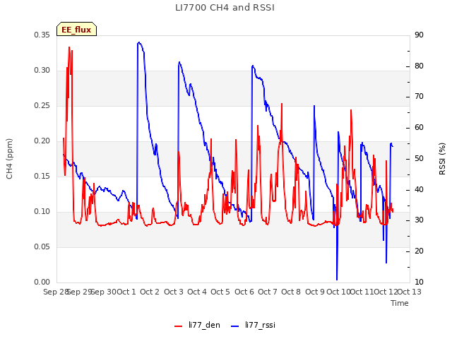 plot of LI7700 CH4 and RSSI