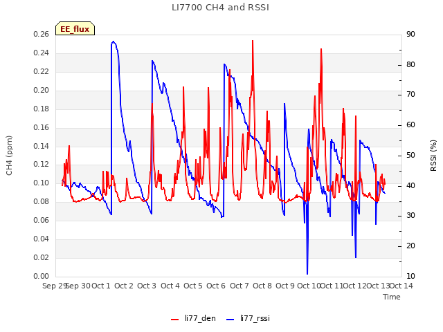 plot of LI7700 CH4 and RSSI