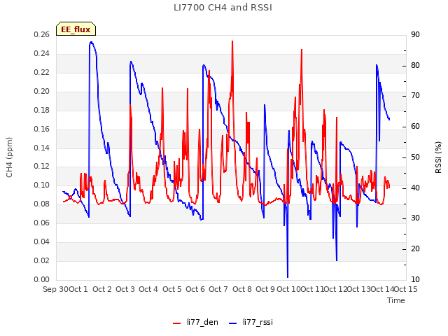 plot of LI7700 CH4 and RSSI