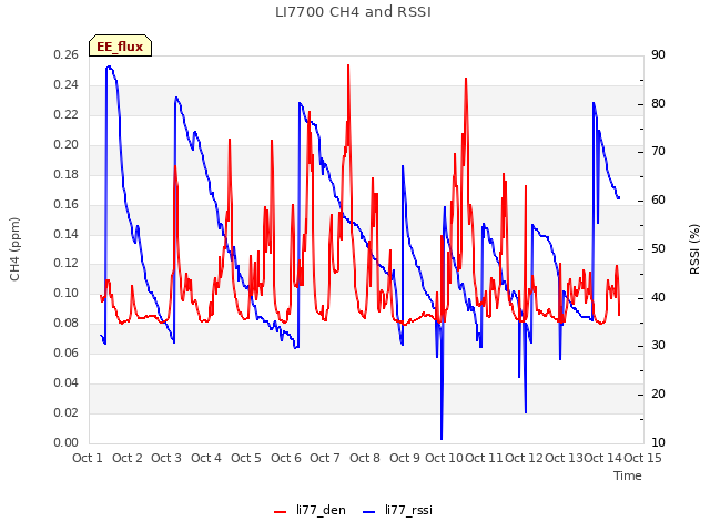 plot of LI7700 CH4 and RSSI