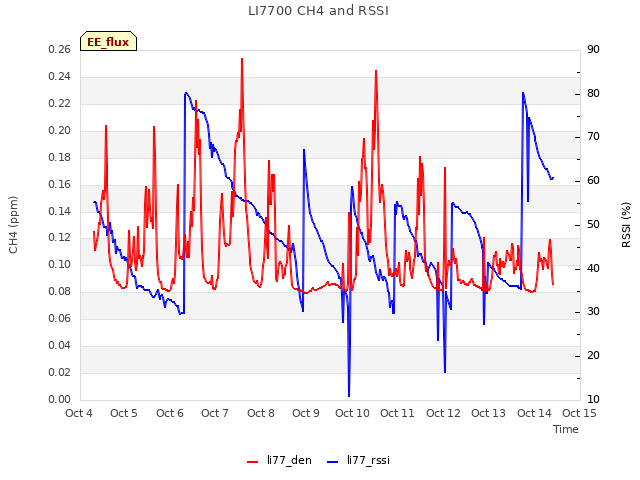 plot of LI7700 CH4 and RSSI