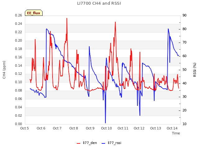 plot of LI7700 CH4 and RSSI