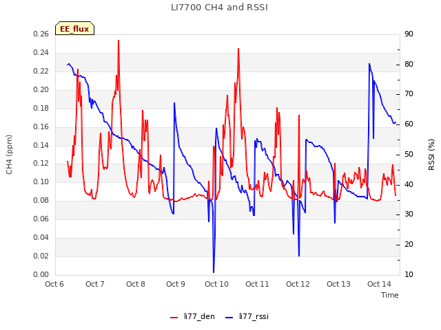 plot of LI7700 CH4 and RSSI