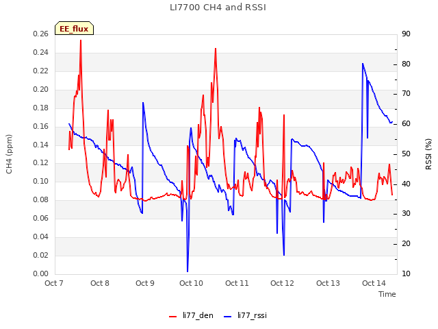 plot of LI7700 CH4 and RSSI