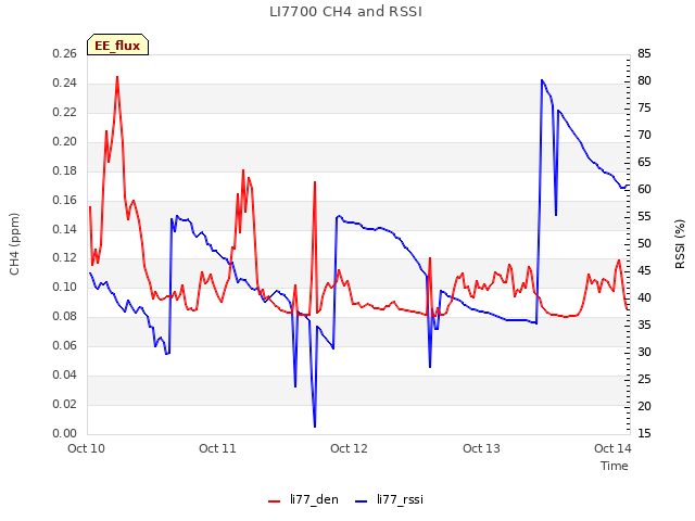 plot of LI7700 CH4 and RSSI