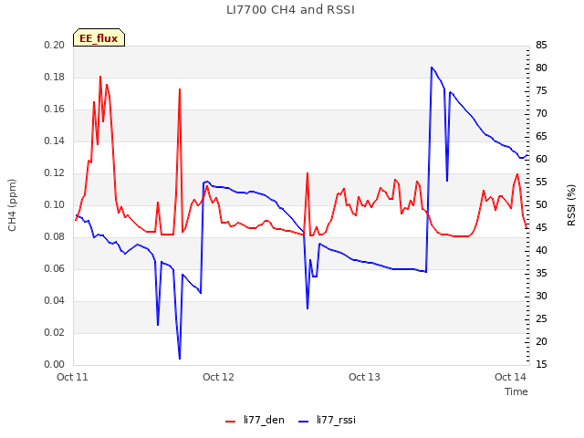 plot of LI7700 CH4 and RSSI