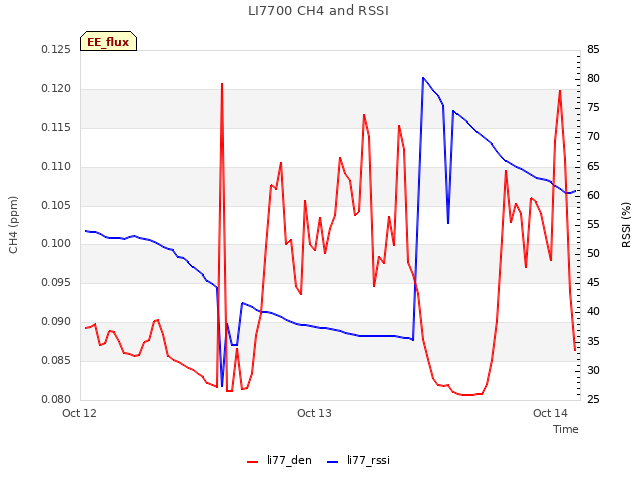 plot of LI7700 CH4 and RSSI