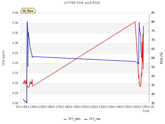 plot of LI7700 CH4 and RSSI