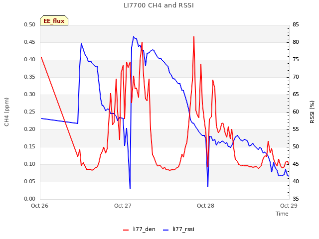 plot of LI7700 CH4 and RSSI