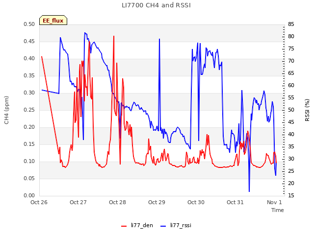 plot of LI7700 CH4 and RSSI