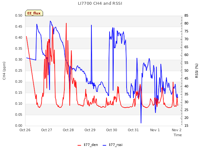 plot of LI7700 CH4 and RSSI