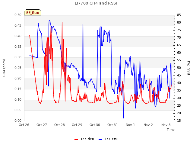 plot of LI7700 CH4 and RSSI