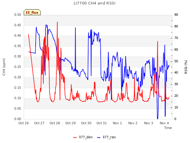 plot of LI7700 CH4 and RSSI