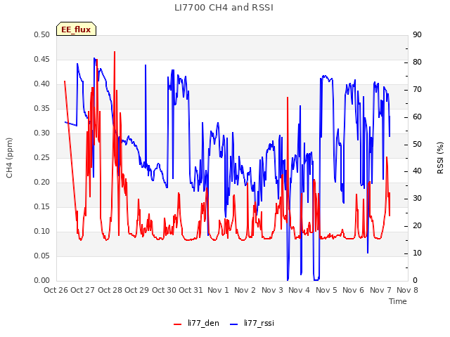 plot of LI7700 CH4 and RSSI