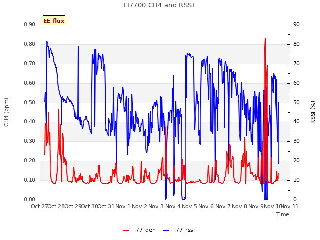 plot of LI7700 CH4 and RSSI