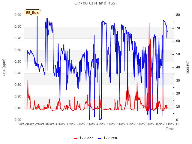 plot of LI7700 CH4 and RSSI