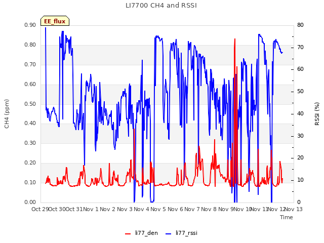 plot of LI7700 CH4 and RSSI