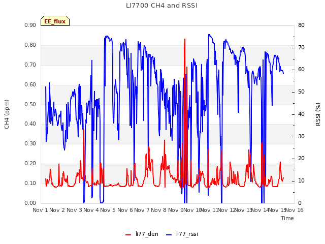 plot of LI7700 CH4 and RSSI