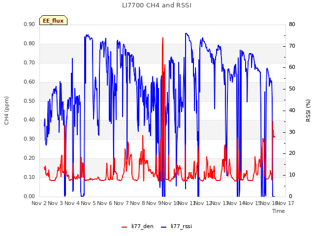 plot of LI7700 CH4 and RSSI