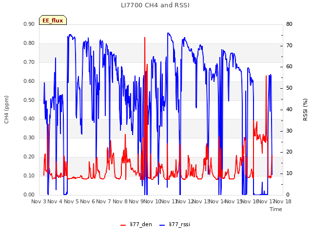 plot of LI7700 CH4 and RSSI