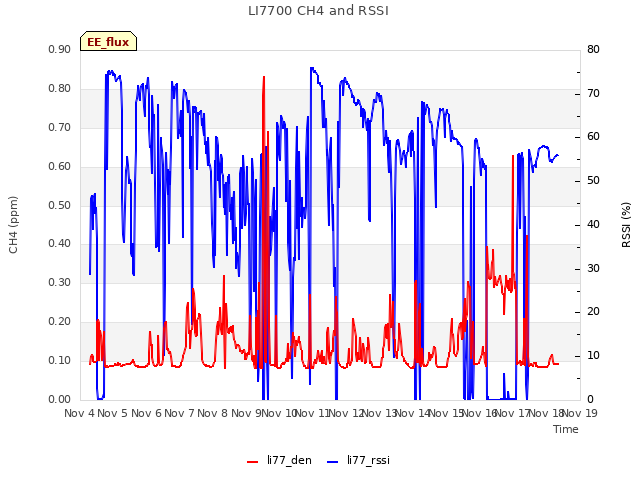 plot of LI7700 CH4 and RSSI