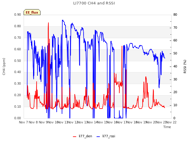 plot of LI7700 CH4 and RSSI