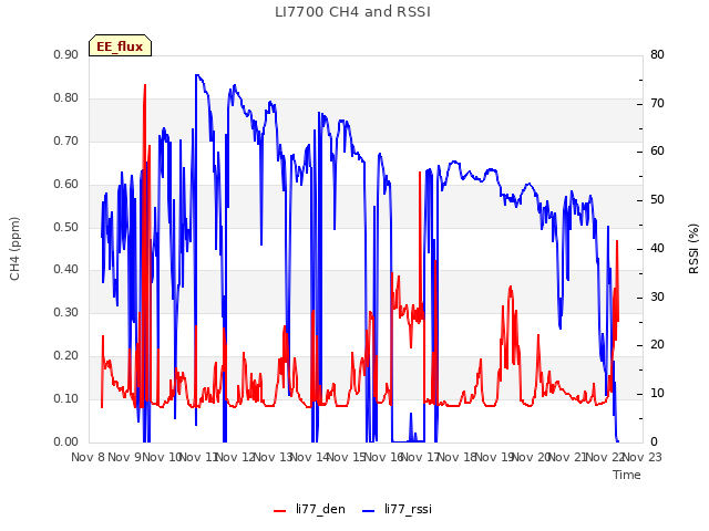 plot of LI7700 CH4 and RSSI