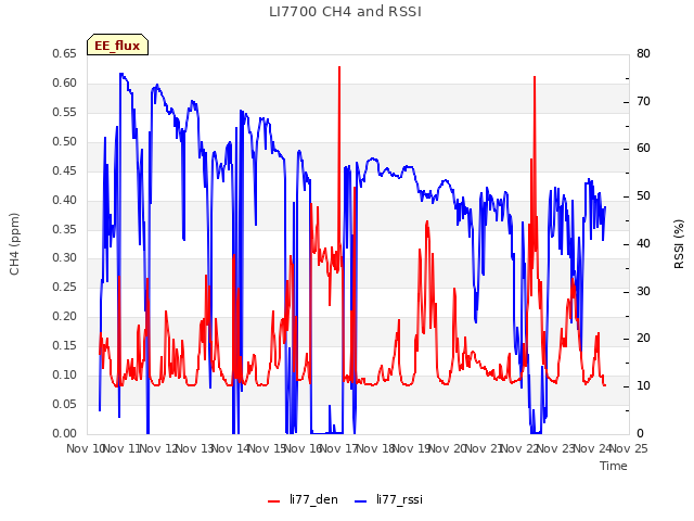 plot of LI7700 CH4 and RSSI