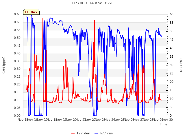 plot of LI7700 CH4 and RSSI