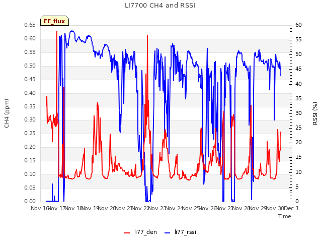 plot of LI7700 CH4 and RSSI