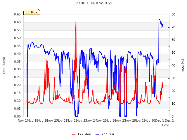 plot of LI7700 CH4 and RSSI