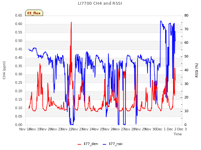 plot of LI7700 CH4 and RSSI