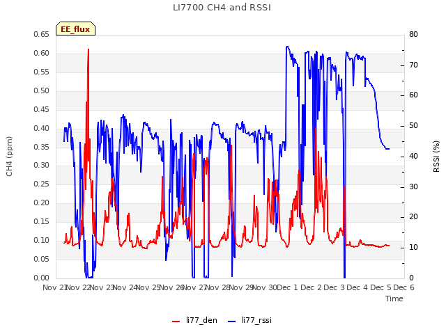 plot of LI7700 CH4 and RSSI