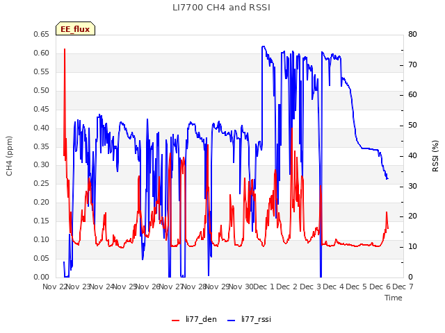 plot of LI7700 CH4 and RSSI