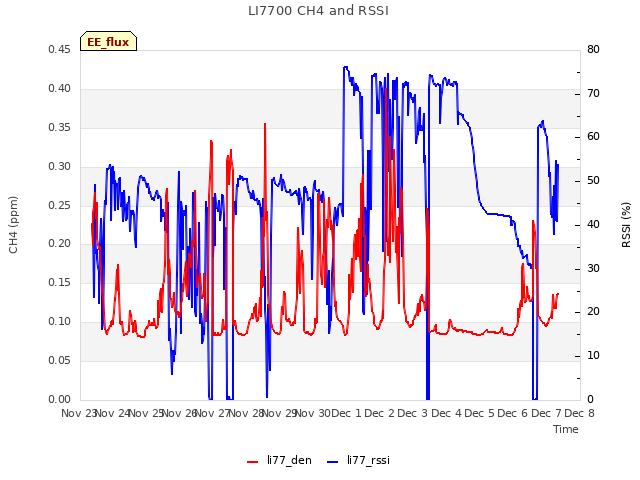 plot of LI7700 CH4 and RSSI