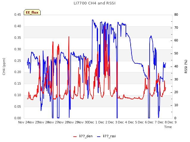 plot of LI7700 CH4 and RSSI