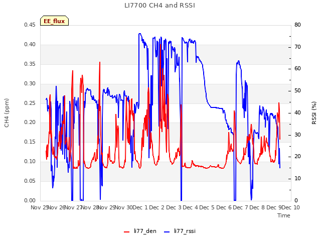 plot of LI7700 CH4 and RSSI