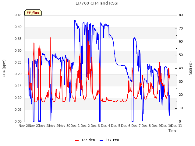 plot of LI7700 CH4 and RSSI