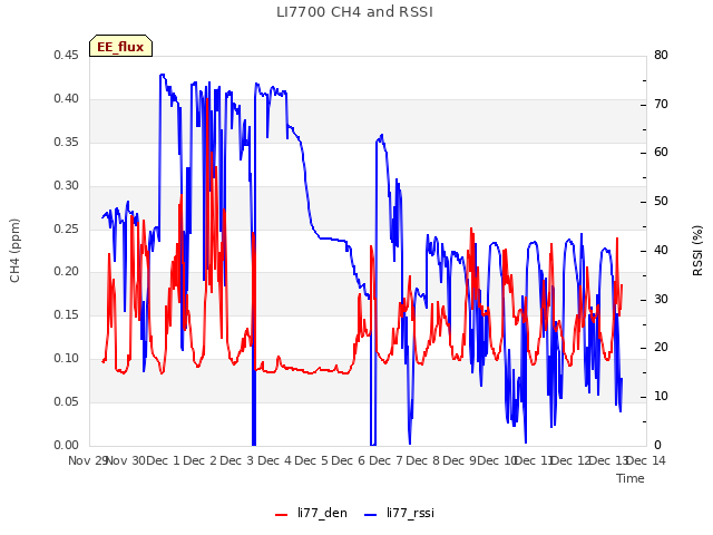 plot of LI7700 CH4 and RSSI