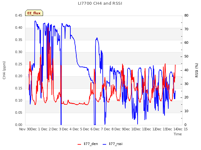 plot of LI7700 CH4 and RSSI